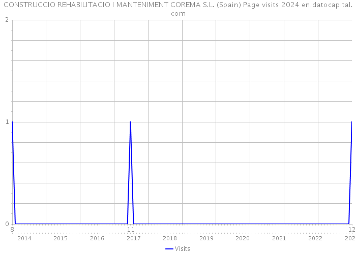 CONSTRUCCIO REHABILITACIO I MANTENIMENT COREMA S.L. (Spain) Page visits 2024 