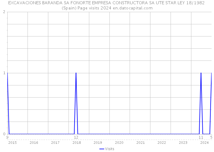 EXCAVACIONES BARANDA SA FONORTE EMPRESA CONSTRUCTORA SA UTE STAR LEY 18/1982 (Spain) Page visits 2024 