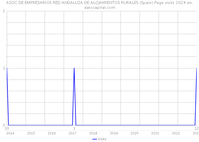 ASOC DE EMPRESARIOS RED ANDALUZA DE ALOJAMIENTOS RURALES (Spain) Page visits 2024 