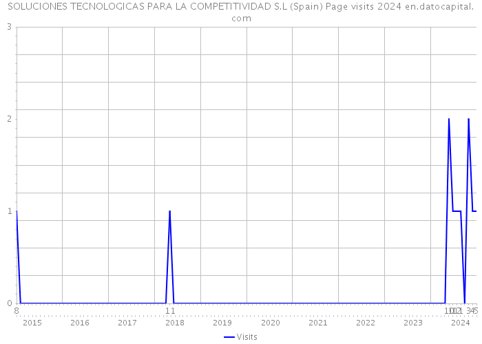SOLUCIONES TECNOLOGICAS PARA LA COMPETITIVIDAD S.L (Spain) Page visits 2024 