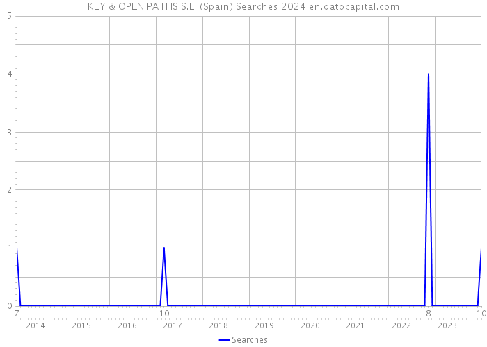 KEY & OPEN PATHS S.L. (Spain) Searches 2024 