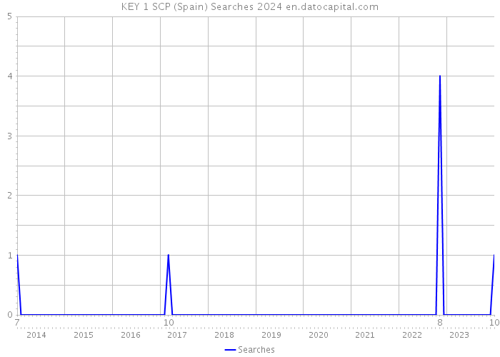 KEY 1 SCP (Spain) Searches 2024 