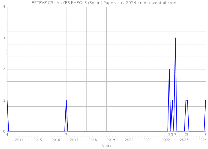 ESTEVE CRUANYES RAFOLS (Spain) Page visits 2024 