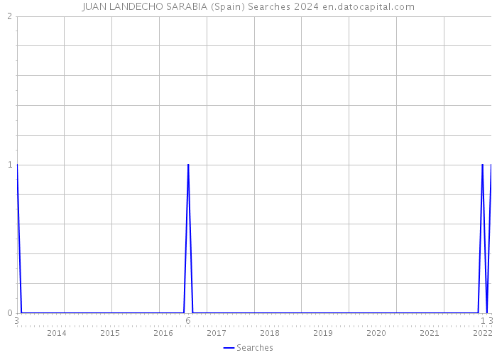 JUAN LANDECHO SARABIA (Spain) Searches 2024 