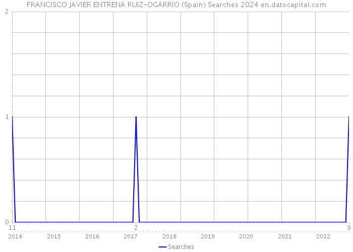 FRANCISCO JAVIER ENTRENA RUIZ-OGARRIO (Spain) Searches 2024 