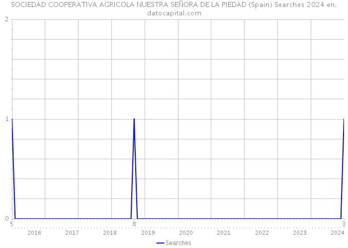 SOCIEDAD COOPERATIVA AGRICOLA NUESTRA SEÑORA DE LA PIEDAD (Spain) Searches 2024 