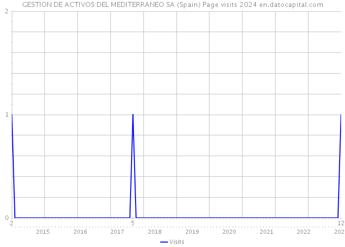 GESTION DE ACTIVOS DEL MEDITERRANEO SA (Spain) Page visits 2024 
