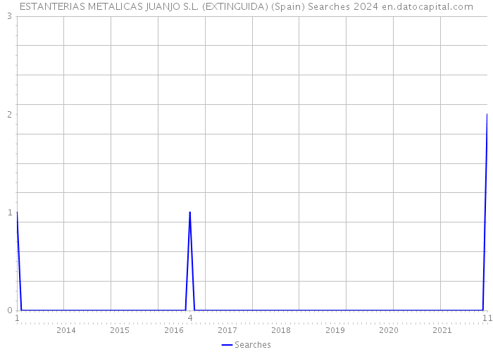 ESTANTERIAS METALICAS JUANJO S.L. (EXTINGUIDA) (Spain) Searches 2024 