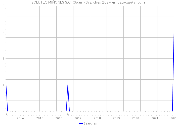 SOLUTEC MIÑONES S.C. (Spain) Searches 2024 