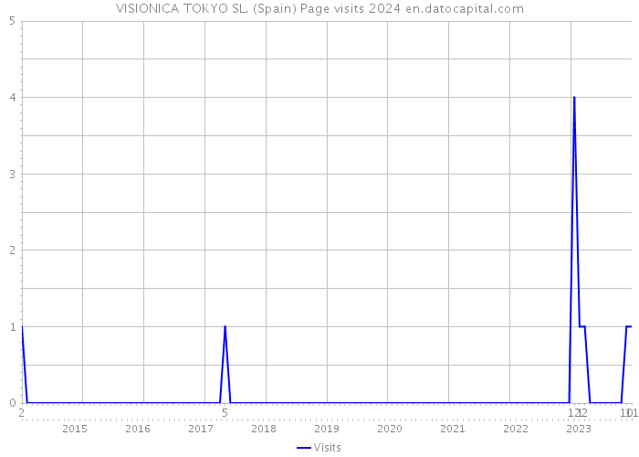 VISIONICA TOKYO SL. (Spain) Page visits 2024 