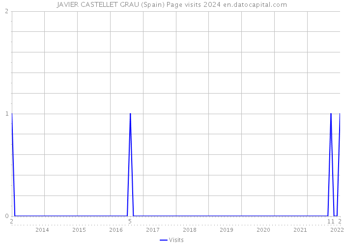 JAVIER CASTELLET GRAU (Spain) Page visits 2024 