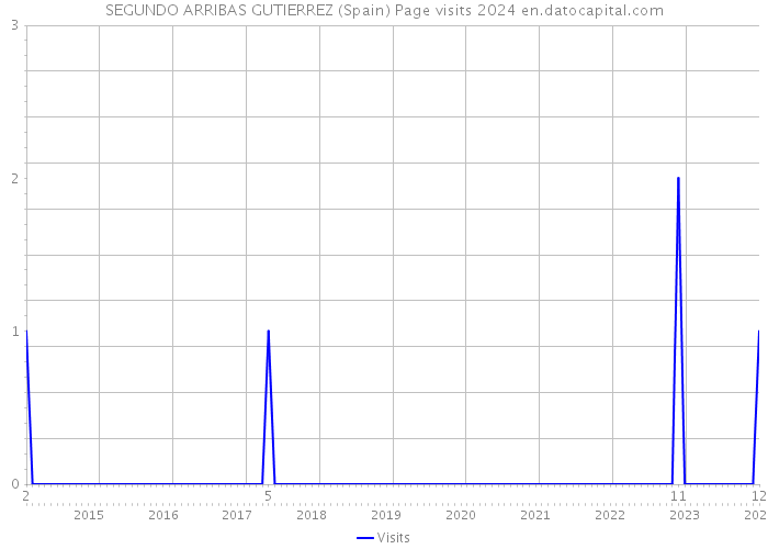 SEGUNDO ARRIBAS GUTIERREZ (Spain) Page visits 2024 
