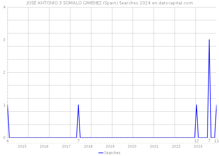 JOSE ANTONIO 3 SOMALO GIMENEZ (Spain) Searches 2024 