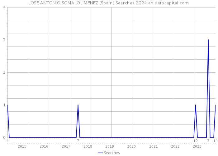 JOSE ANTONIO SOMALO JIMENEZ (Spain) Searches 2024 
