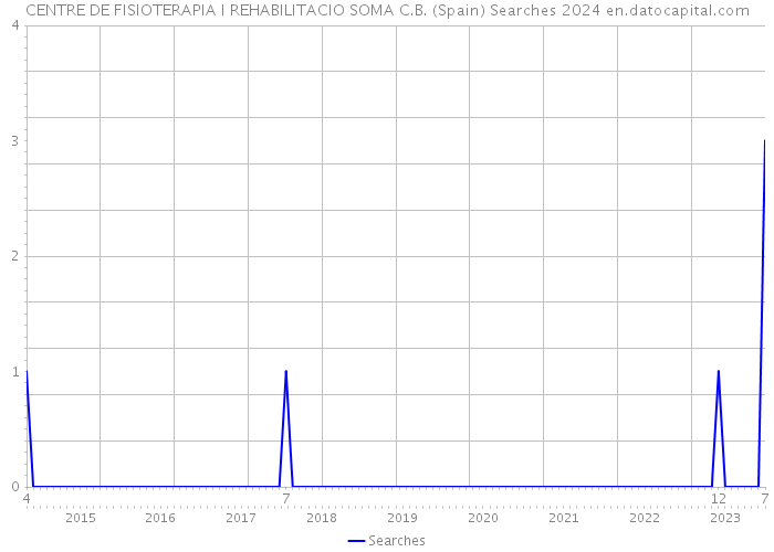 CENTRE DE FISIOTERAPIA I REHABILITACIO SOMA C.B. (Spain) Searches 2024 