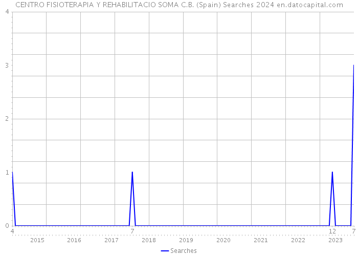 CENTRO FISIOTERAPIA Y REHABILITACIO SOMA C.B. (Spain) Searches 2024 