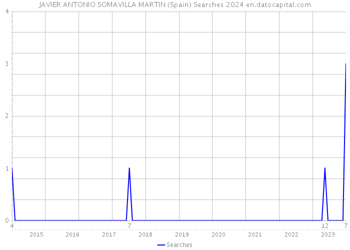 JAVIER ANTONIO SOMAVILLA MARTIN (Spain) Searches 2024 