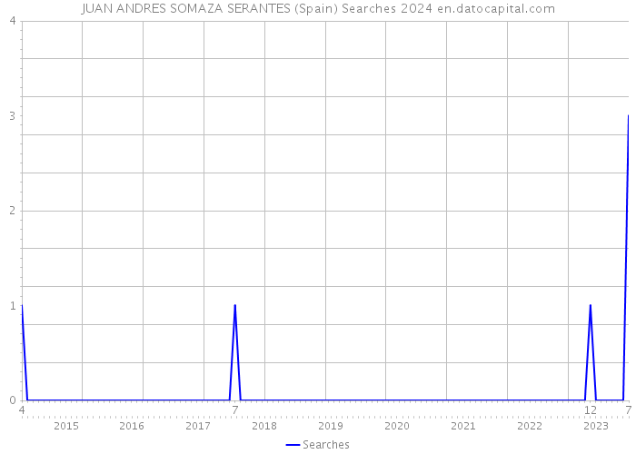 JUAN ANDRES SOMAZA SERANTES (Spain) Searches 2024 