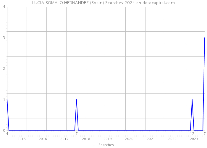 LUCIA SOMALO HERNANDEZ (Spain) Searches 2024 