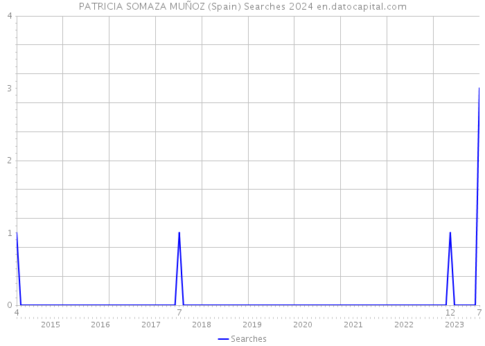 PATRICIA SOMAZA MUÑOZ (Spain) Searches 2024 