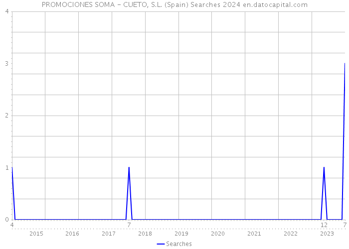 PROMOCIONES SOMA - CUETO, S.L. (Spain) Searches 2024 