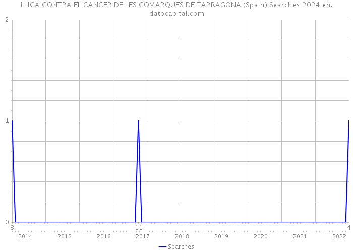 LLIGA CONTRA EL CANCER DE LES COMARQUES DE TARRAGONA (Spain) Searches 2024 