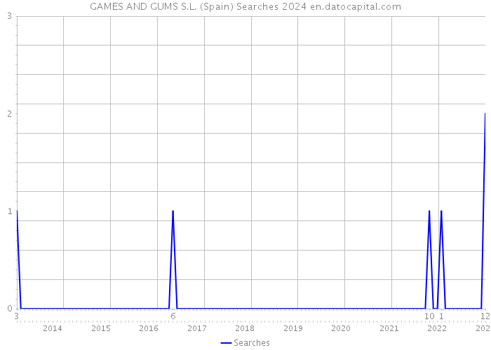 GAMES AND GUMS S.L. (Spain) Searches 2024 