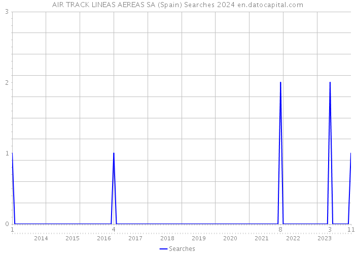 AIR TRACK LINEAS AEREAS SA (Spain) Searches 2024 
