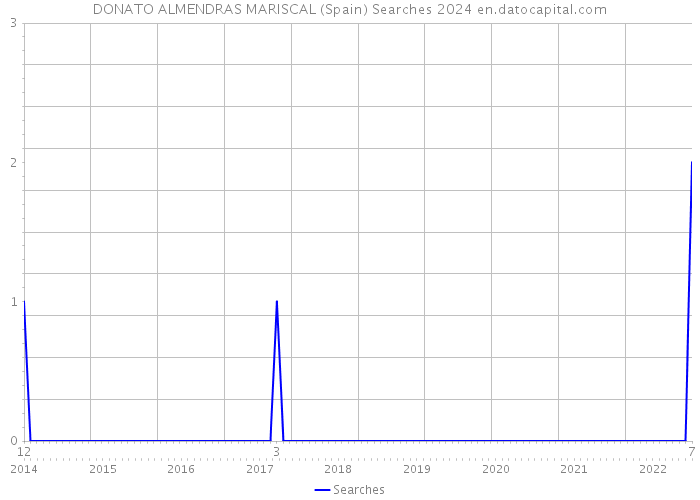 DONATO ALMENDRAS MARISCAL (Spain) Searches 2024 