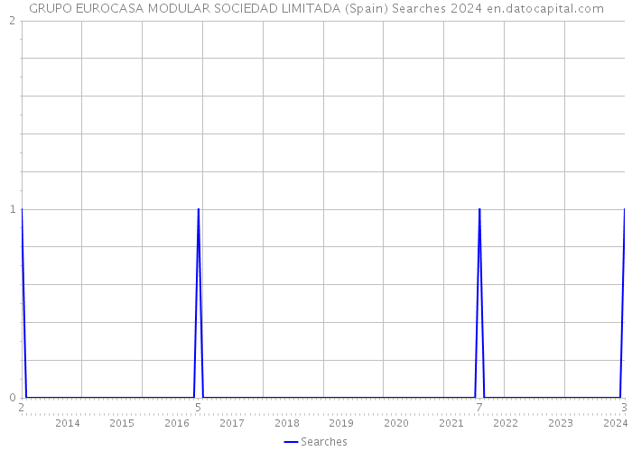 GRUPO EUROCASA MODULAR SOCIEDAD LIMITADA (Spain) Searches 2024 