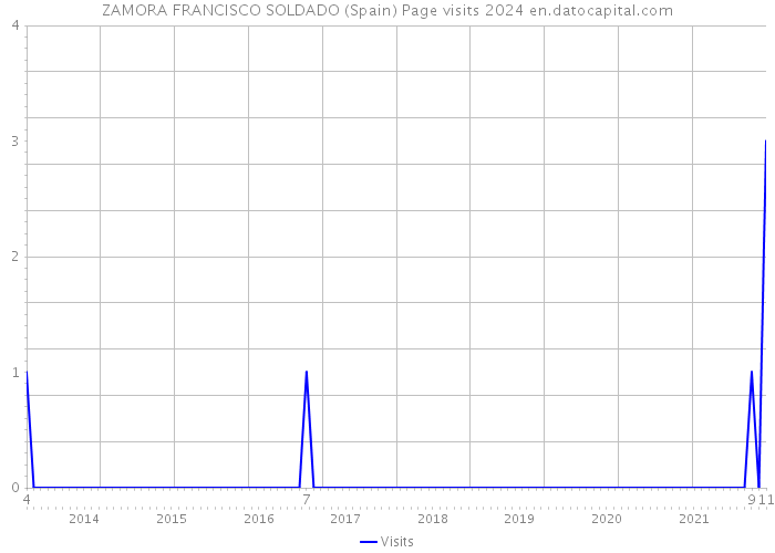 ZAMORA FRANCISCO SOLDADO (Spain) Page visits 2024 