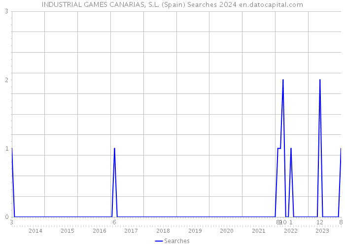 INDUSTRIAL GAMES CANARIAS, S.L. (Spain) Searches 2024 