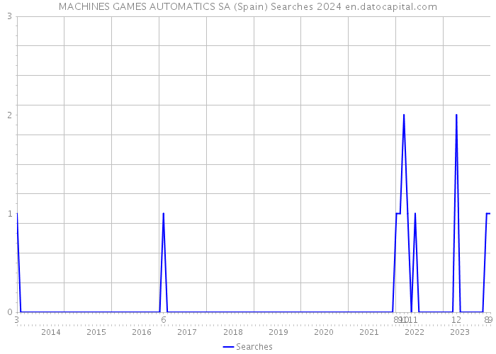 MACHINES GAMES AUTOMATICS SA (Spain) Searches 2024 
