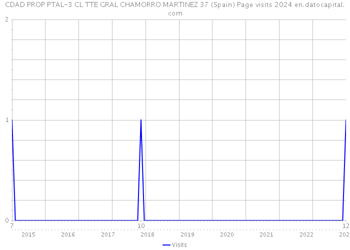 CDAD PROP PTAL-3 CL TTE GRAL CHAMORRO MARTINEZ 37 (Spain) Page visits 2024 