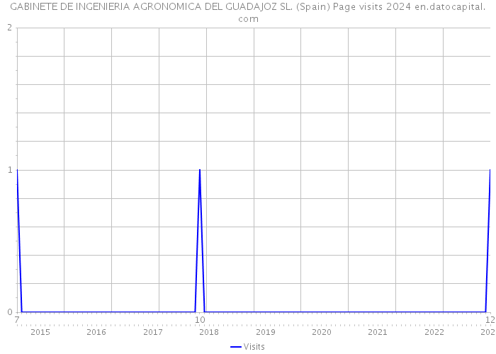 GABINETE DE INGENIERIA AGRONOMICA DEL GUADAJOZ SL. (Spain) Page visits 2024 