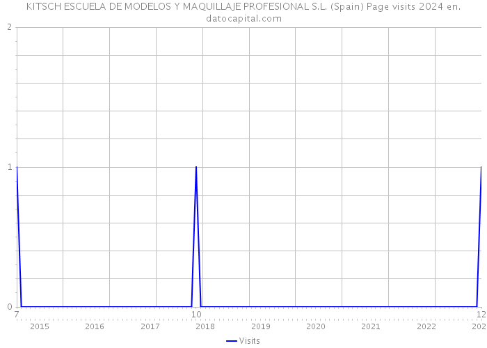 KITSCH ESCUELA DE MODELOS Y MAQUILLAJE PROFESIONAL S.L. (Spain) Page visits 2024 