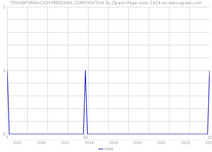 TRANSFORMACION PERSONAL CORPORATIVA SL (Spain) Page visits 2024 
