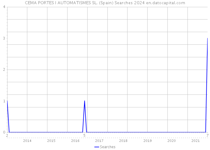 CEMA PORTES I AUTOMATISMES SL. (Spain) Searches 2024 