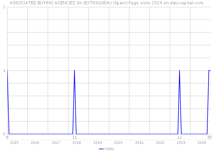 ASSOCIATED BUYING AGENCIES SA (EXTINGUIDA) (Spain) Page visits 2024 