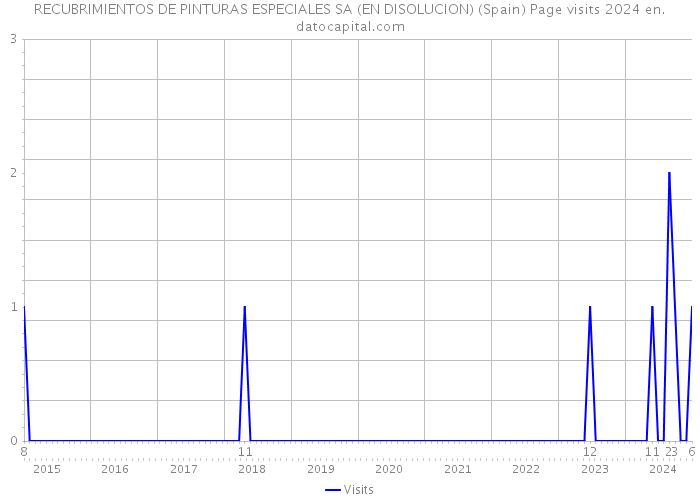 RECUBRIMIENTOS DE PINTURAS ESPECIALES SA (EN DISOLUCION) (Spain) Page visits 2024 