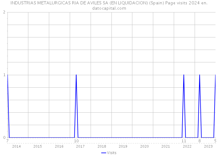 INDUSTRIAS METALURGICAS RIA DE AVILES SA (EN LIQUIDACION) (Spain) Page visits 2024 