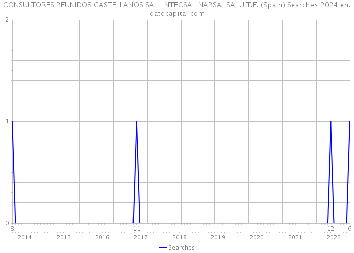 CONSULTORES REUNIDOS CASTELLANOS SA - INTECSA-INARSA, SA, U.T.E. (Spain) Searches 2024 