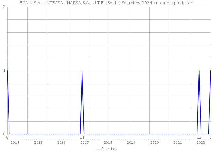 EGAIN,S.A.- INTECSA-INARSA,S.A., U.T.E. (Spain) Searches 2024 