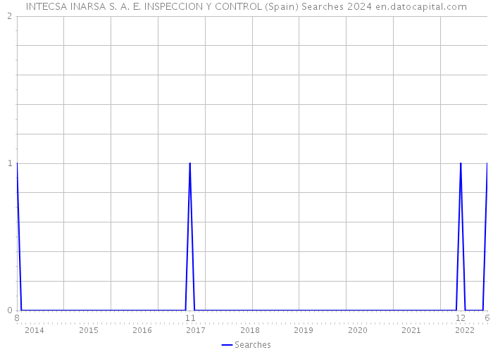 INTECSA INARSA S. A. E. INSPECCION Y CONTROL (Spain) Searches 2024 