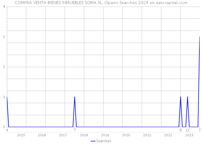 COMPRA VENTA BIENES INMUEBLES SOMA SL. (Spain) Searches 2024 