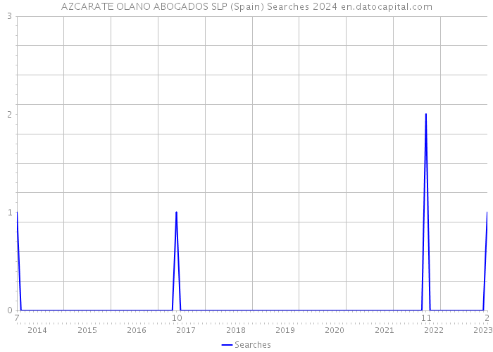 AZCARATE OLANO ABOGADOS SLP (Spain) Searches 2024 