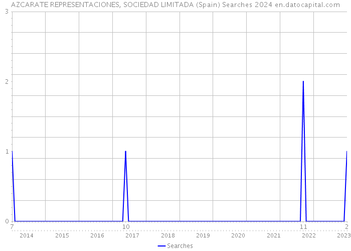 AZCARATE REPRESENTACIONES, SOCIEDAD LIMITADA (Spain) Searches 2024 
