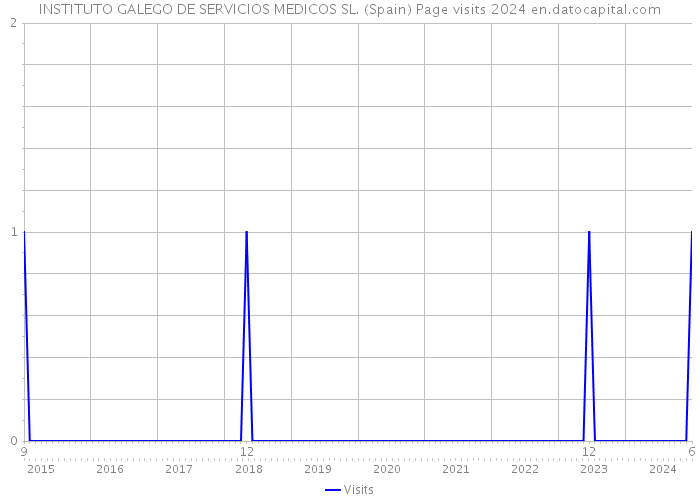 INSTITUTO GALEGO DE SERVICIOS MEDICOS SL. (Spain) Page visits 2024 