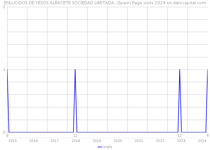 ENLUCIDOS DE YESOS ALBACETE SOCIEDAD LIMITADA. (Spain) Page visits 2024 