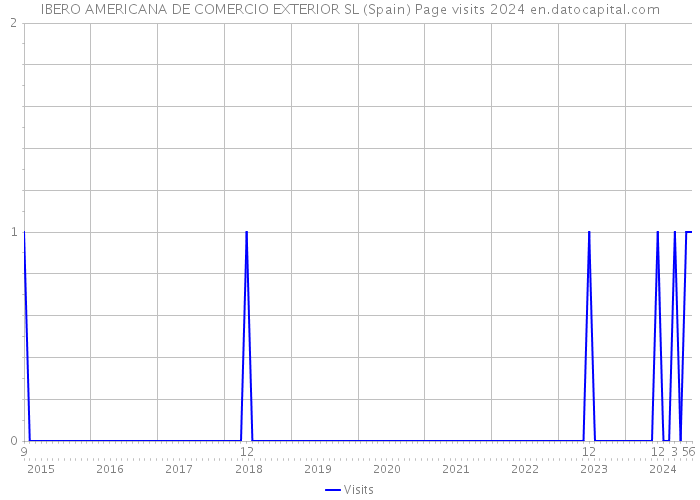 IBERO AMERICANA DE COMERCIO EXTERIOR SL (Spain) Page visits 2024 